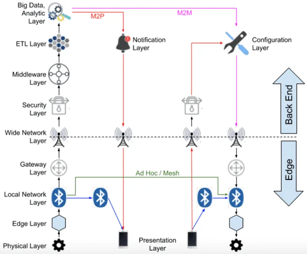 архитектура IIoT-системы