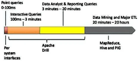 Hive Hadoop, SQL-on-Hadoop, Drill