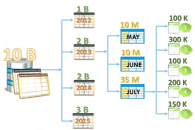 Apache Hive, Cloudera Impala, partitioning, Big Data Tables