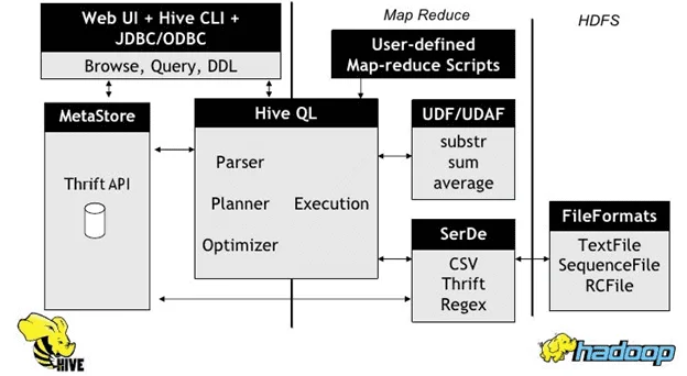 Apache Hive architecture, HiveQL