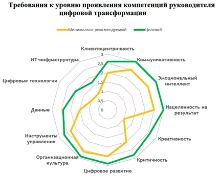 Компетенции (знания/умения/навыки) директора по цифровизации