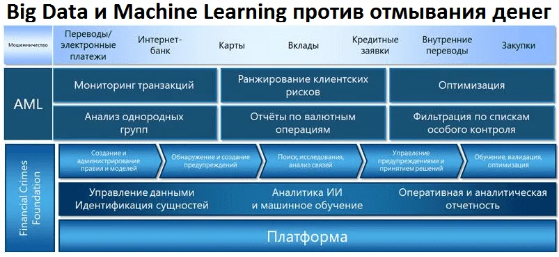 Big Data, Большие данные, предиктивная аналитика, цифровизация, цифровая трансформация, машинное обучение, Machine Learning, AML, противодействие мошенничеству