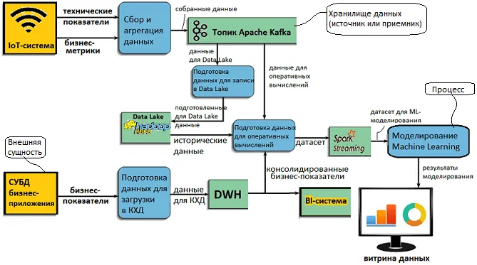 DFD, DWH, Data Lake, моделирование потоков данных, Data Flow Diagram