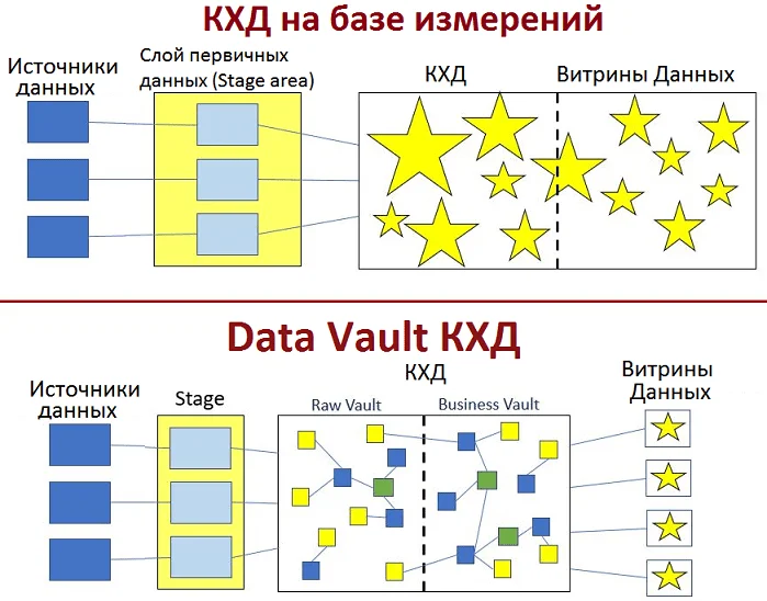 Data Vault КХД, аритектура, корпоративное хранилище данных, Data warehouse, DWH