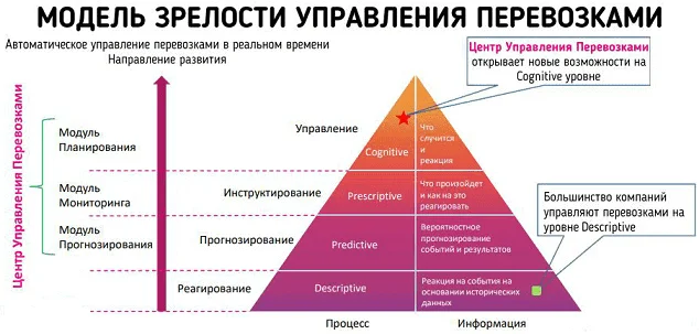 логистика, Big Data в логистике