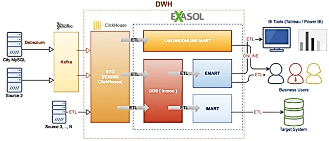 КХД, DWH, Data WareHouse, ClickHouse, Apache Kafka, Exasol