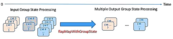 Apache Spark, Spaark Streaming, flatMapGroupsWithState, обучение Спарк