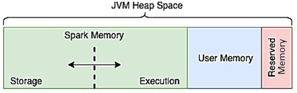 курсы Apache Spark для разработчиков, память Spark, Apache Spark JVM Heap Memory