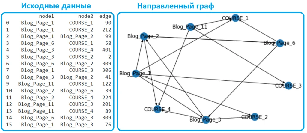 NetworkX dataframe Google Colab graph