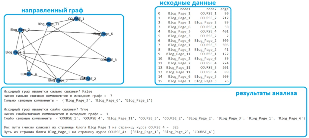 анализ графов, связность графа, NetworkX dataframe Google Colab graph