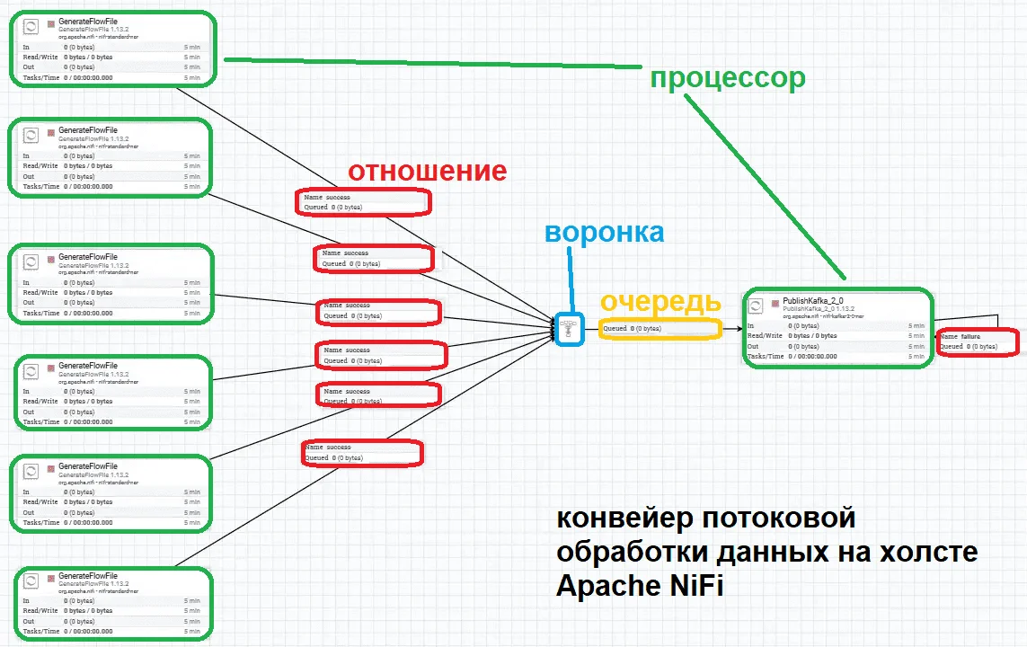 веб-GUI Apache NiFi примеры курсы обучение
