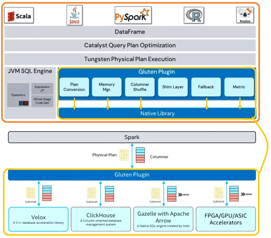 Gluten Spark SQL, оптимизация SQL-запросов Apache Spark