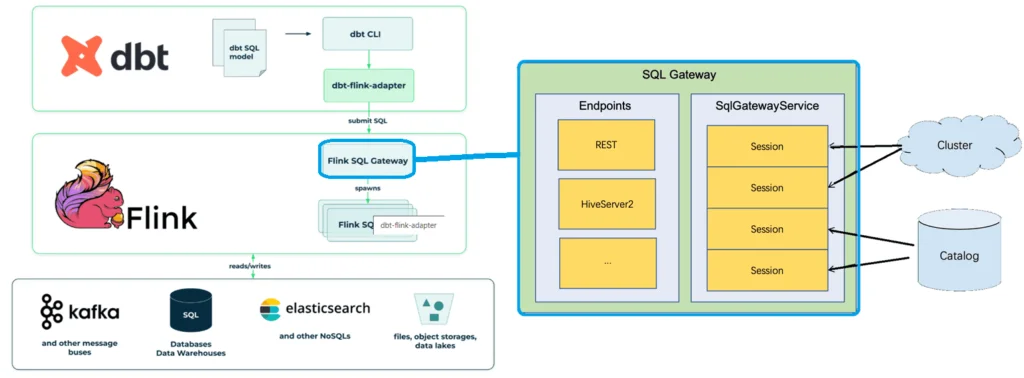 dbt-flink адаптер, dbt-flink adapter, Flink SQL Gateway dbt
