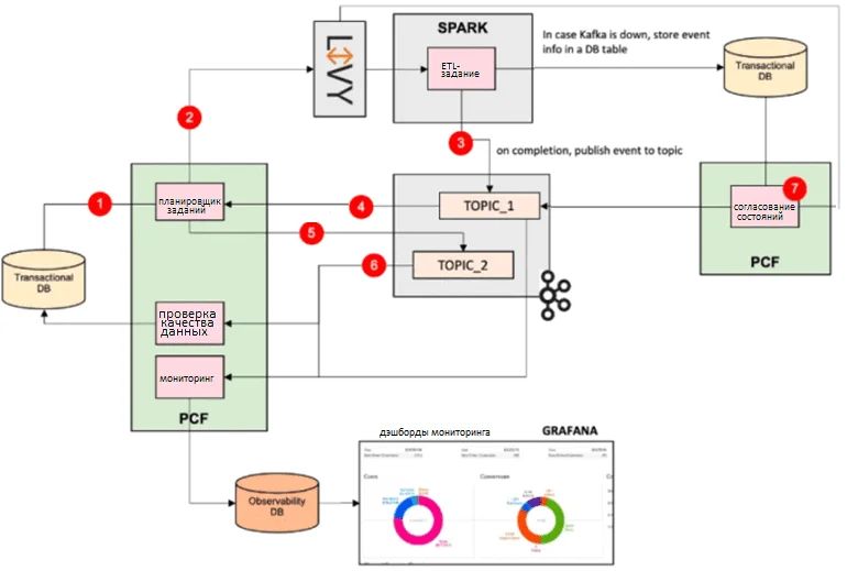 EDA event driven architecture Spark job scheduling