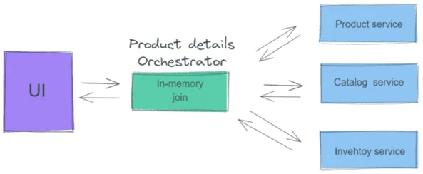 API Composition microservice pattern
