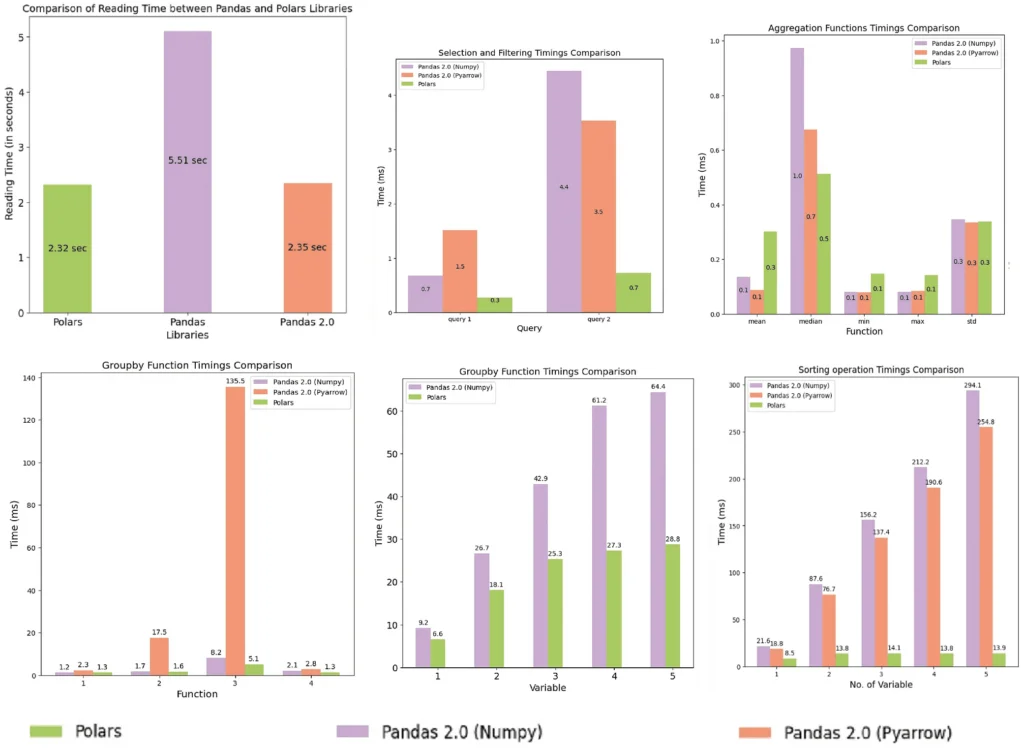 Pandas 2.0 vs polars