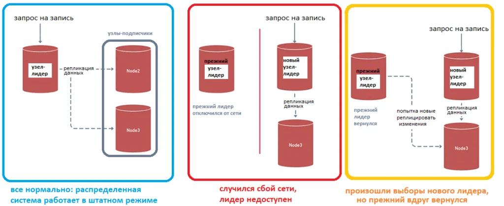 распределенные системы примеры курсы обучение архитектура