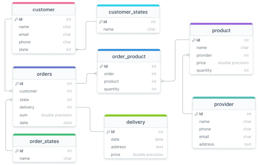 Физическая модель данных PostgreSQL