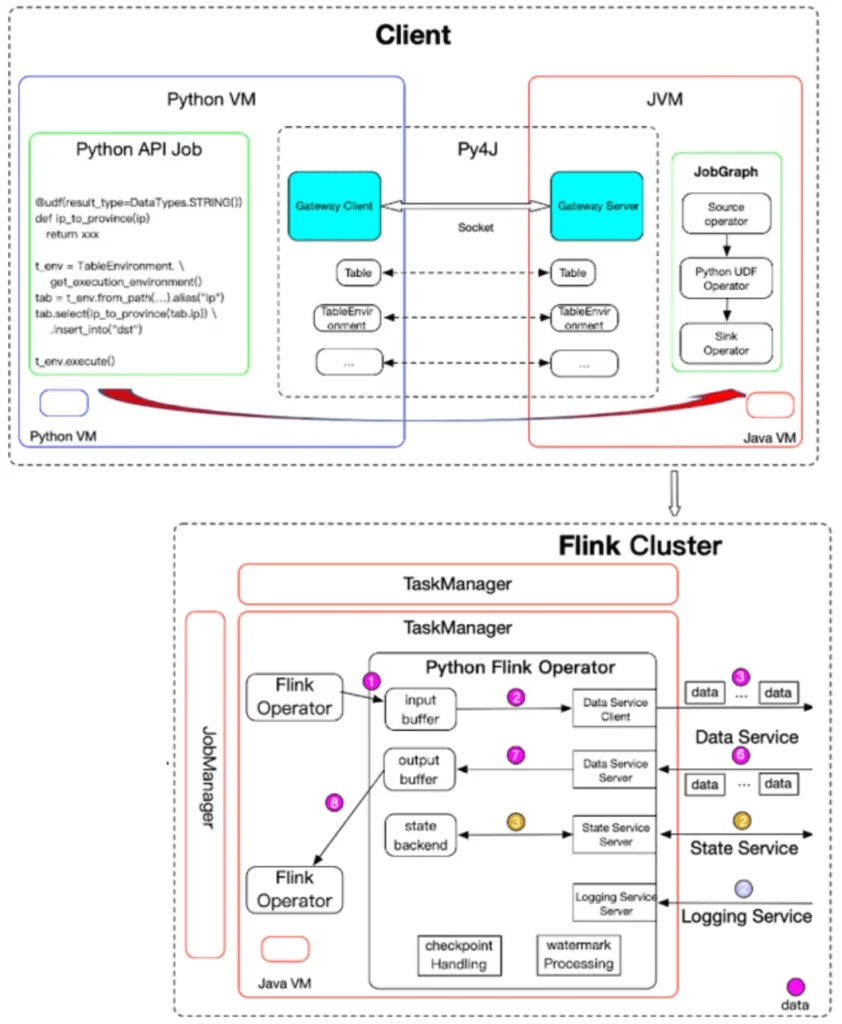 Архитектура PyFlink