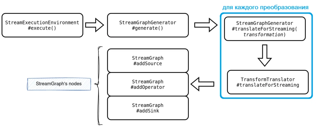 Преобразования пользовательского кода Flink в потоковый граф