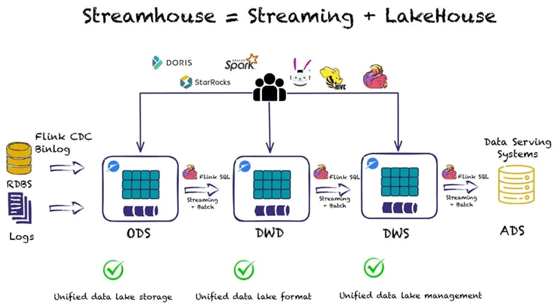 Многоуровневый подход архитектуры Streamhouse