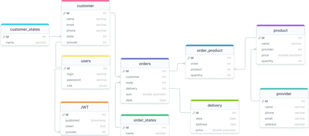 Физическая модель данных интернет-магазина для PostgreSQL