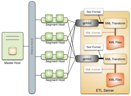 Преобразование XML-документов на ETL-сервере с помощью утилиты gpfdist 