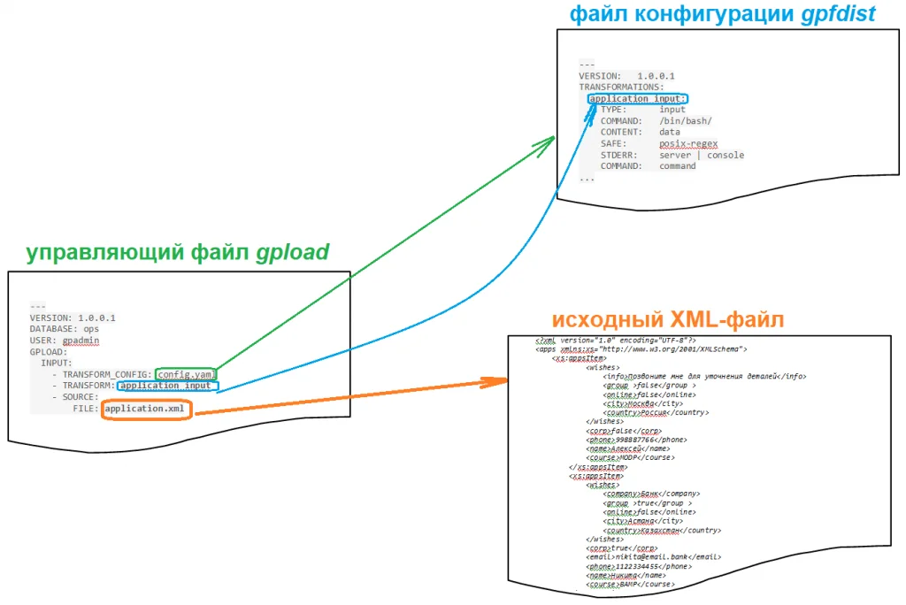 Связи между конфигурационными файлами для обработки XML-документов в Greenplum