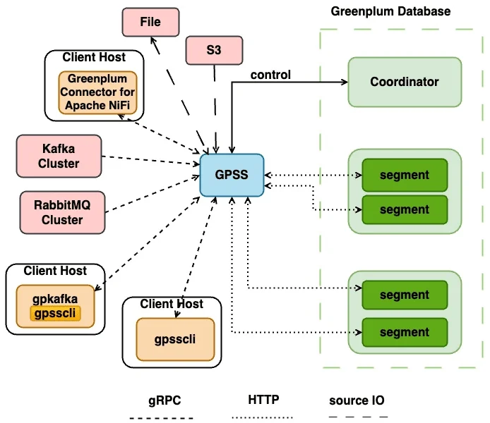 Greenplum Streaming Server