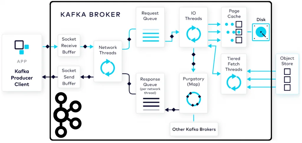 Процесс публикации данных в Apache Kafka