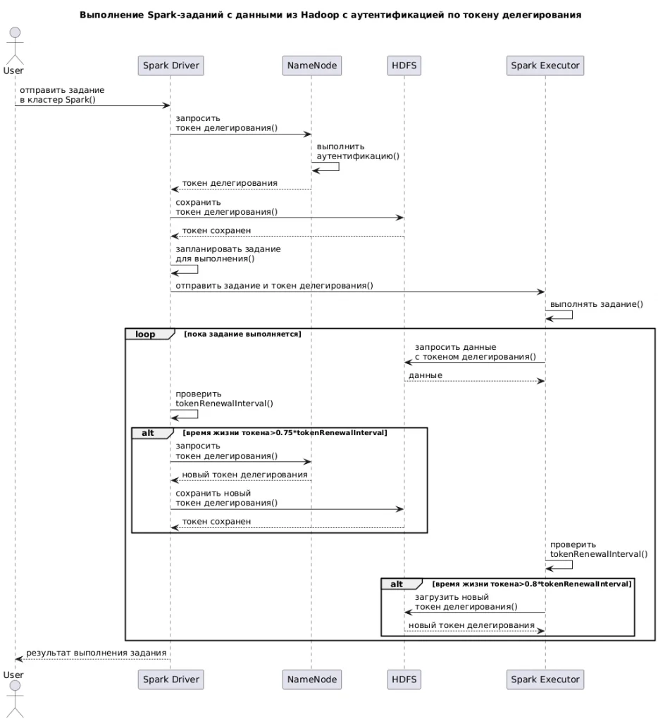 UML-диаграмма последовательности выполнения Spark-заданий с данными из Hadoop с аутентификацией по токену делегирования