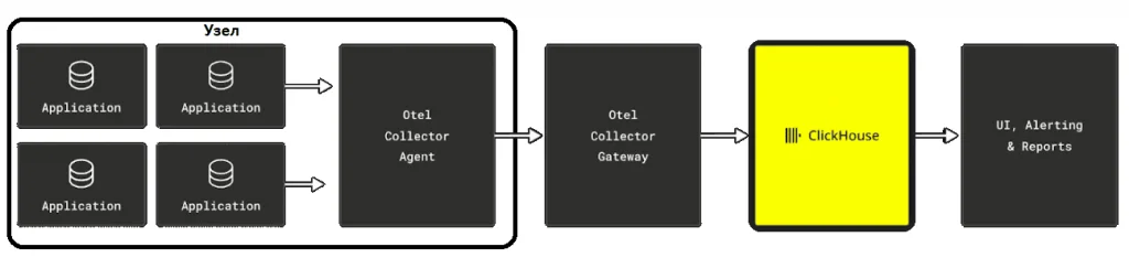 Сборщик OpenTelemetry в ClickHouse