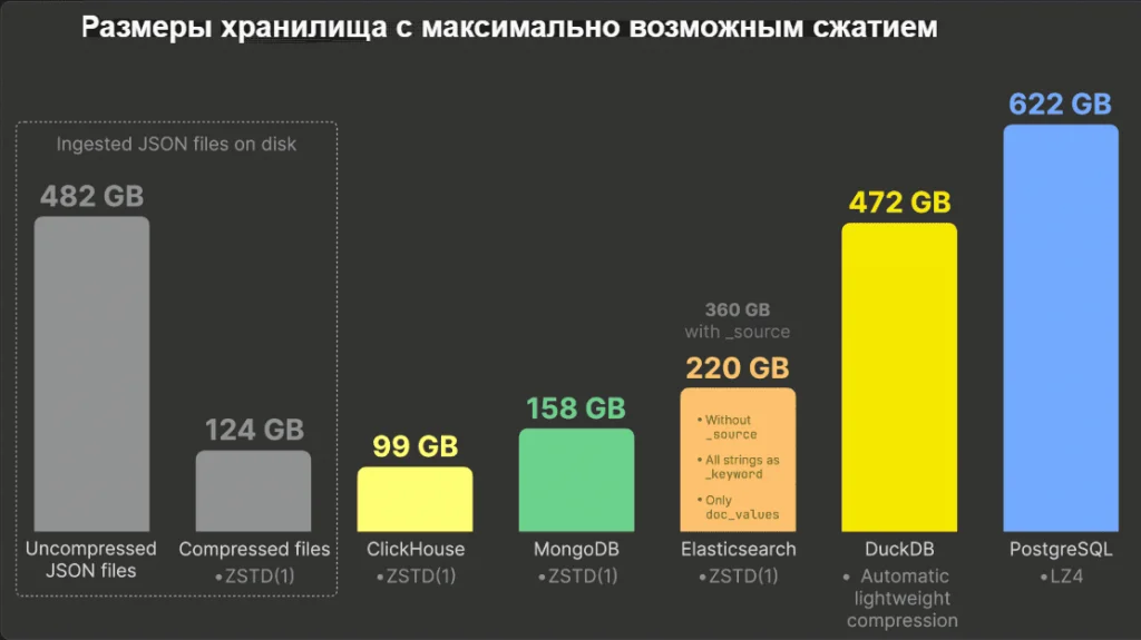 Размеры хранилища с максимально возможным сжатием
