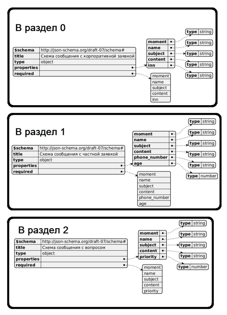 Схемы публикуемых JSON-сообщений