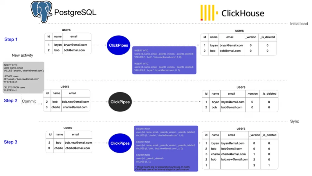 Потоковая репликация изменений из PostgreSQL в ClickHouse