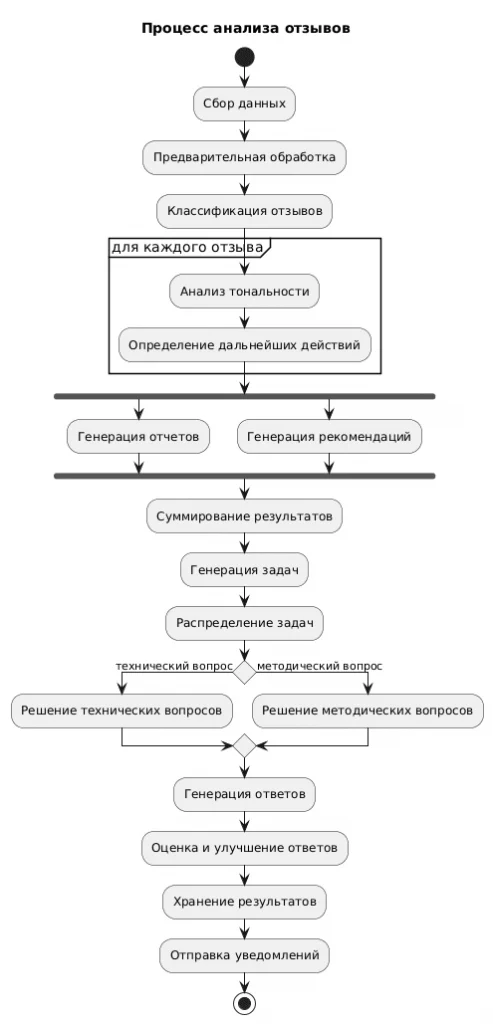 Процесс анализа отзывов