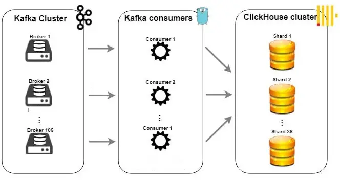 Интеграция ClickHouse с Apache Kafka - бесплатный курс ClickHouse от https://bigdataschool.ru