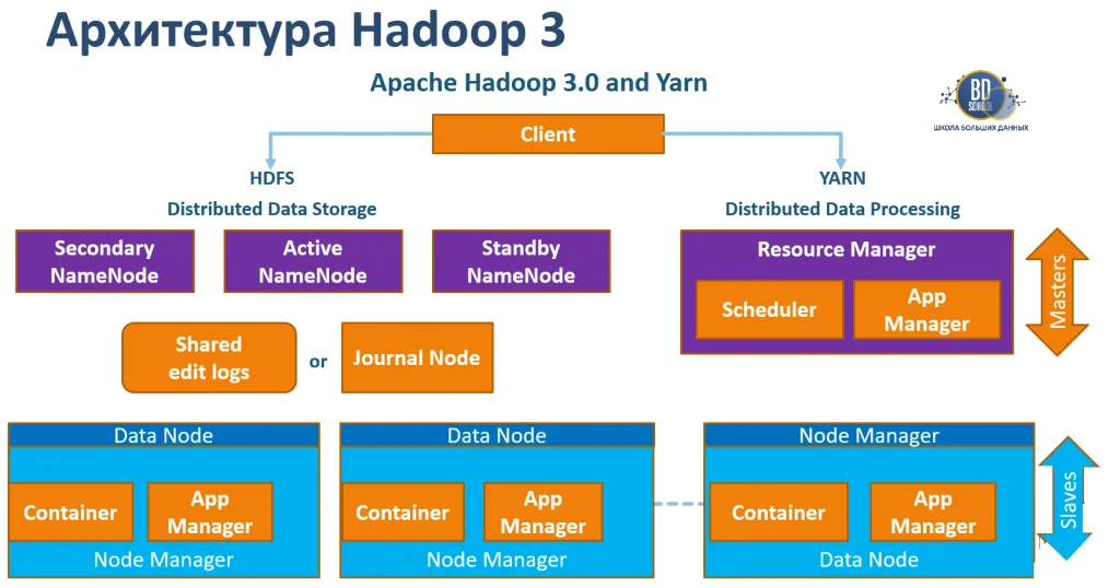 Архитектура Apache Hadoop 3 от Школы больших данных