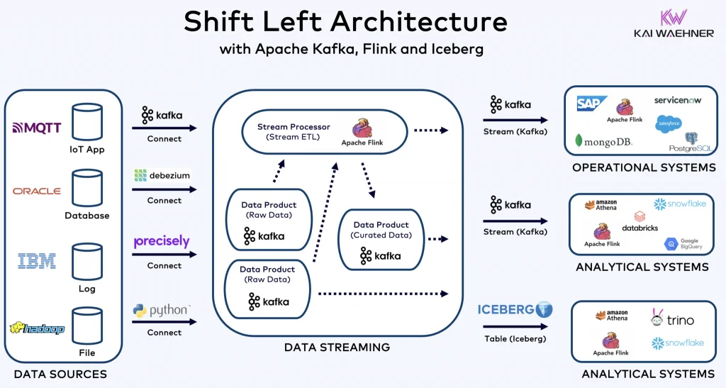 Shift left architecture на Kafka,Flink и Iceberg - https://bigdataschool.ru